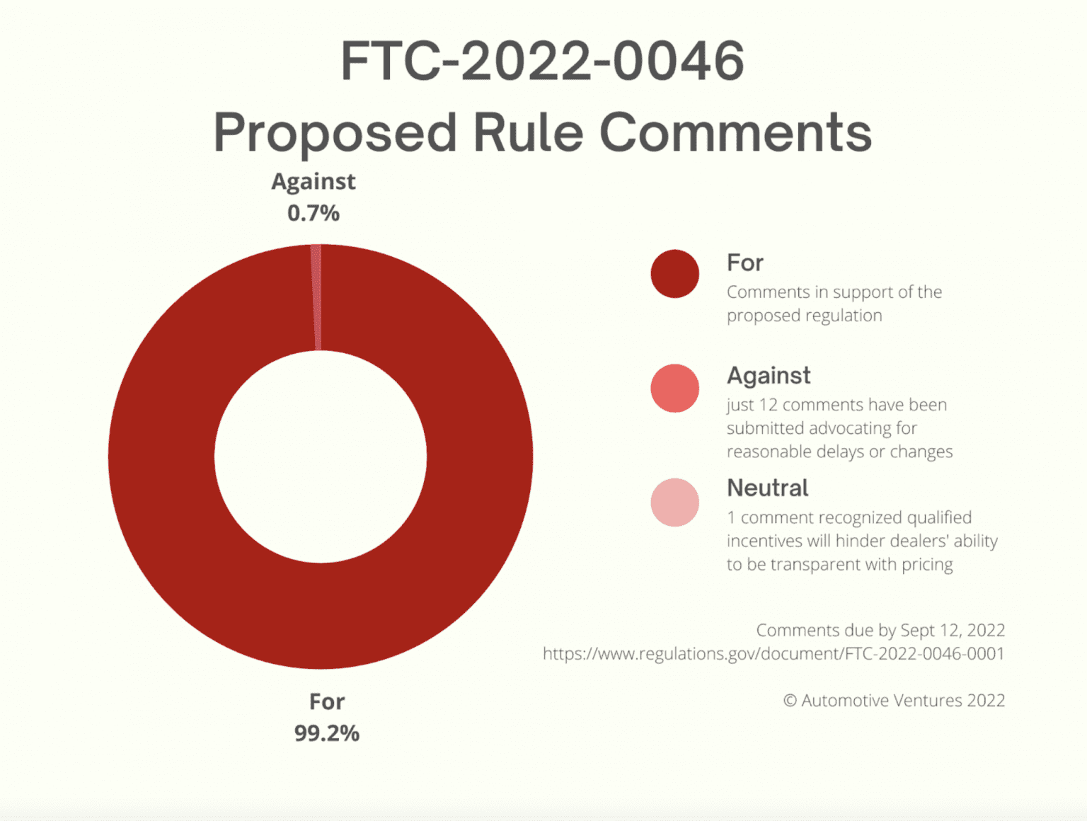 How is the public responding to new FTC proposed rules? Companies to ...