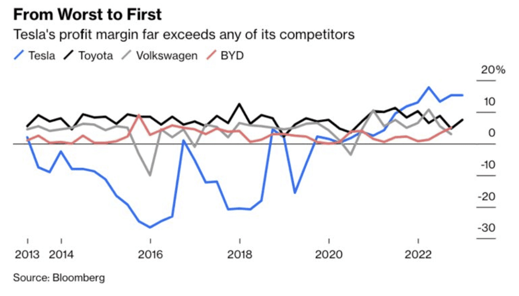 How do Tesla’s profit margins stack up against legacy automakers?